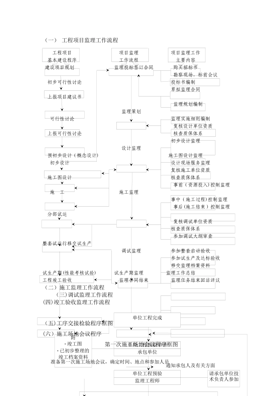 工程项目监理工作流程_第1页