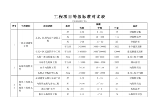 工程项目等级标准对照表