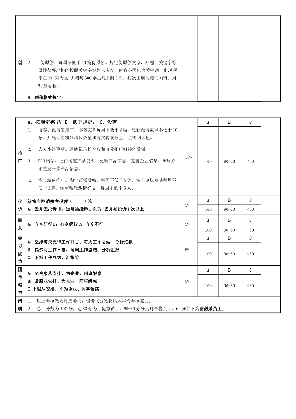 2025年网络推广职责网站编辑人员考核标准_第2页