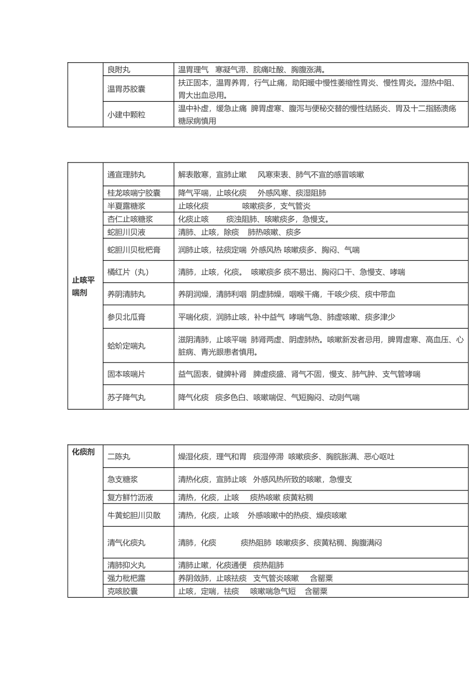 2025年中成药最全归纳_第3页