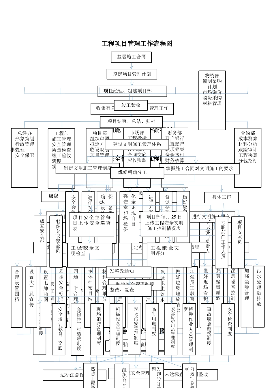 工程项目管理工作流程图_第1页