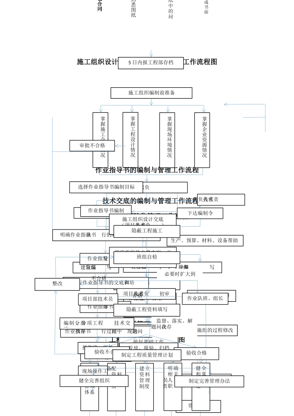 工程项目管理工作流程图_第2页