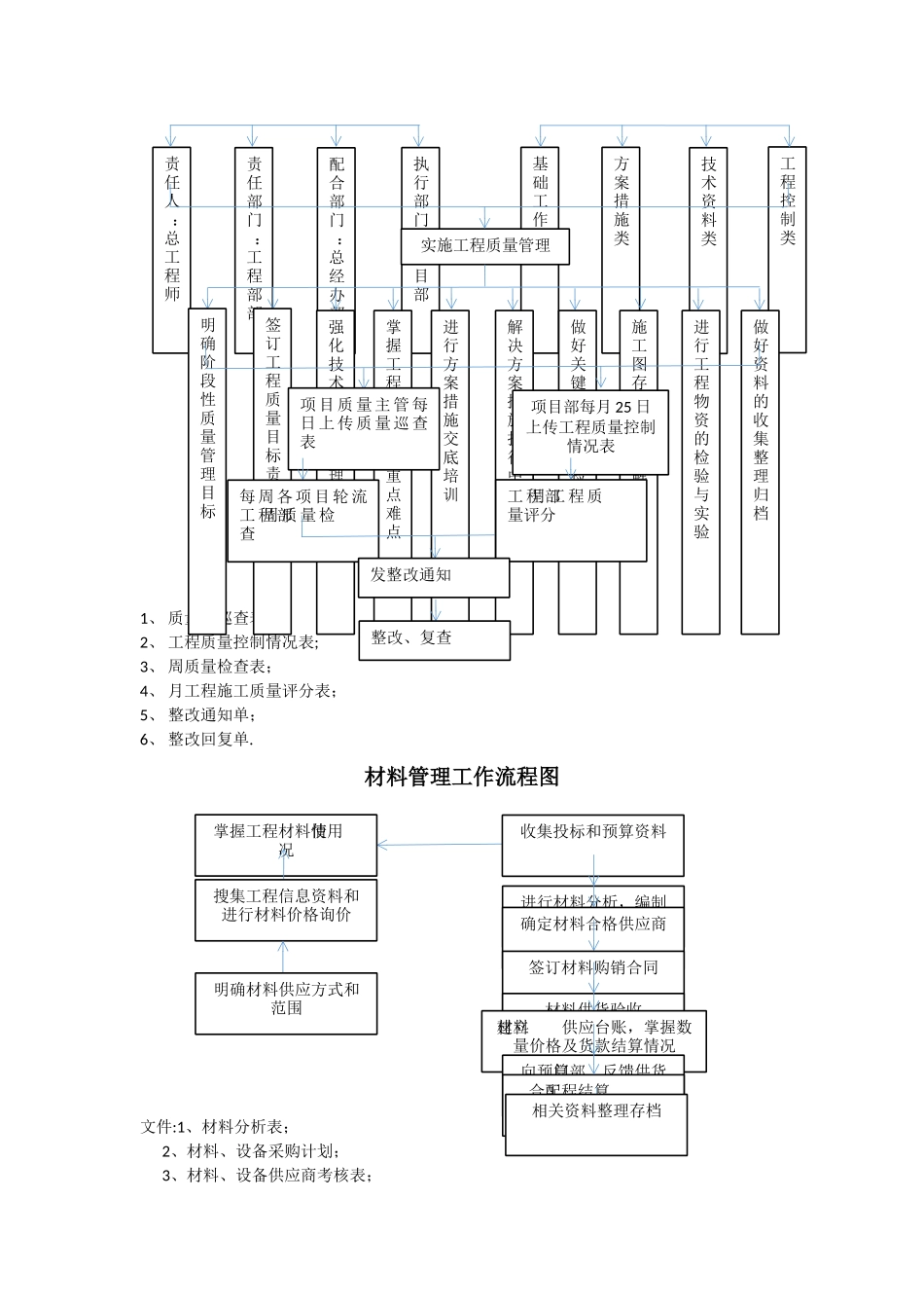 工程项目管理工作流程图_第3页