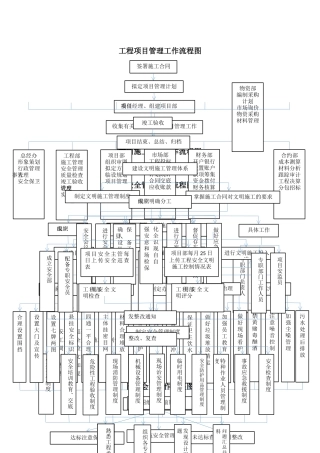 工程项目管理工作流程图