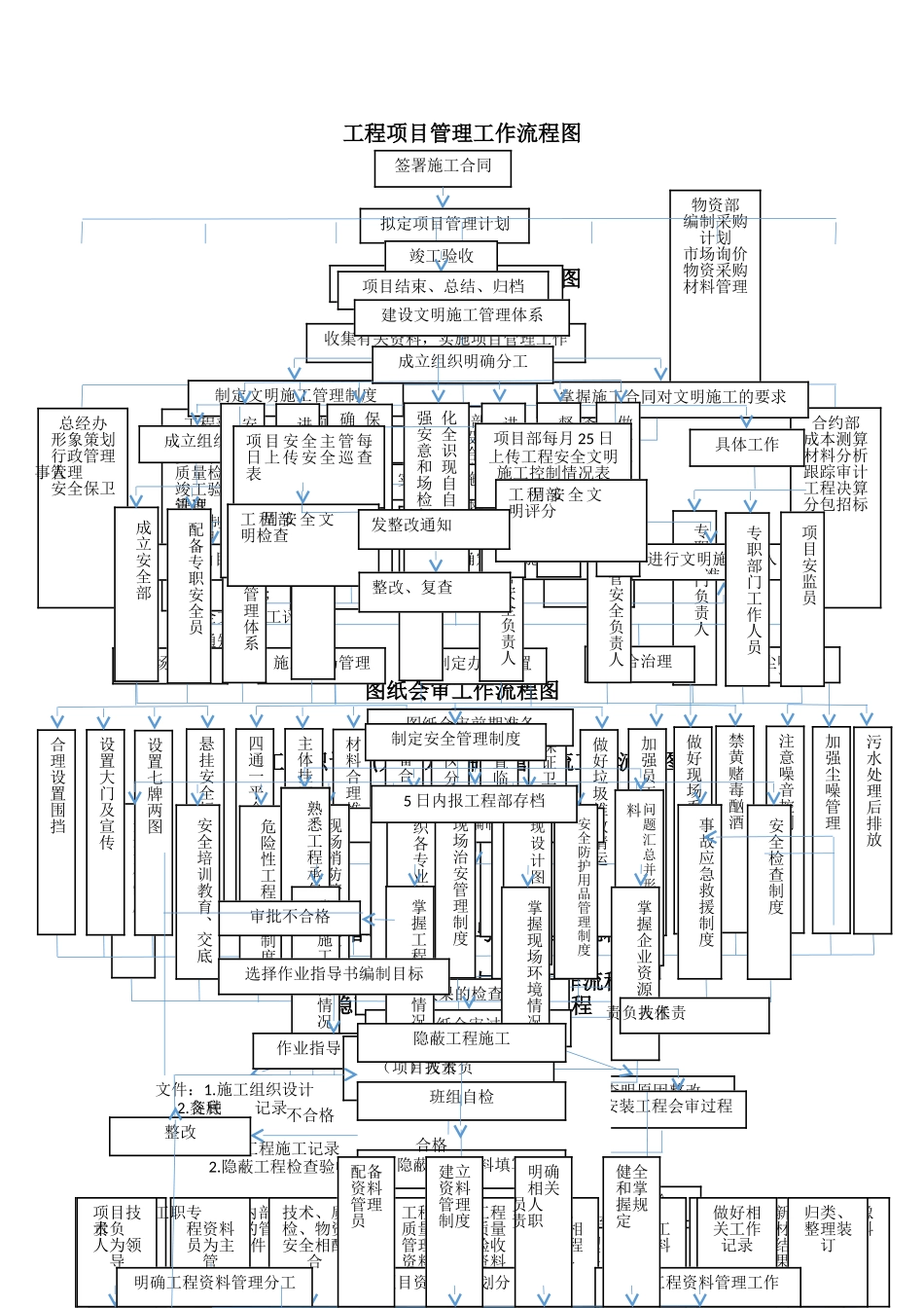 工程项目管理工作流程图_第1页