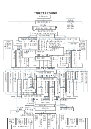 工程项目管理工作流程图