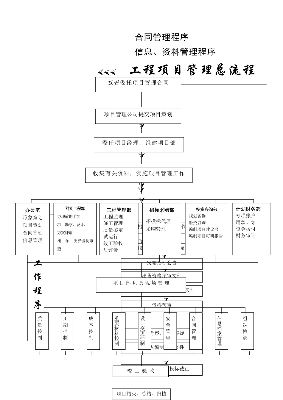 工程项目管理流程(完美修正版)_第2页