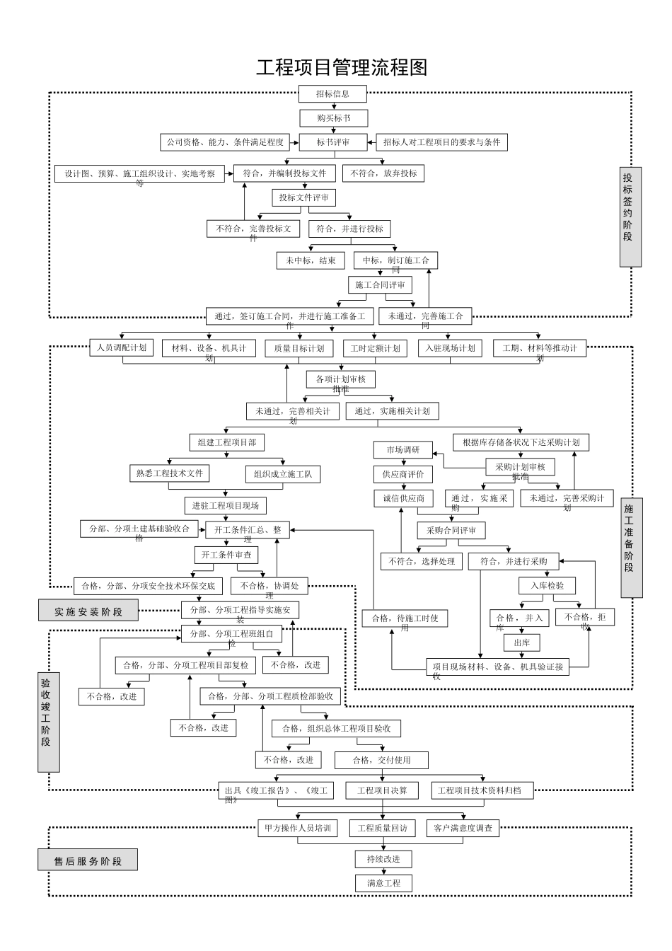 工程项目管理流程图_第1页