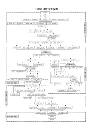 工程项目管理流程图