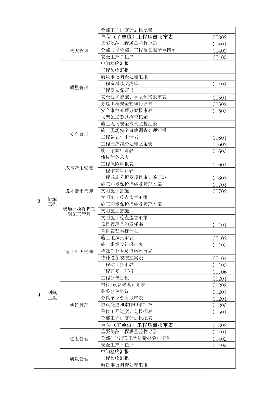 2025年施工管理注册建造师施工管理签章文件表格冶炼工程_第3页