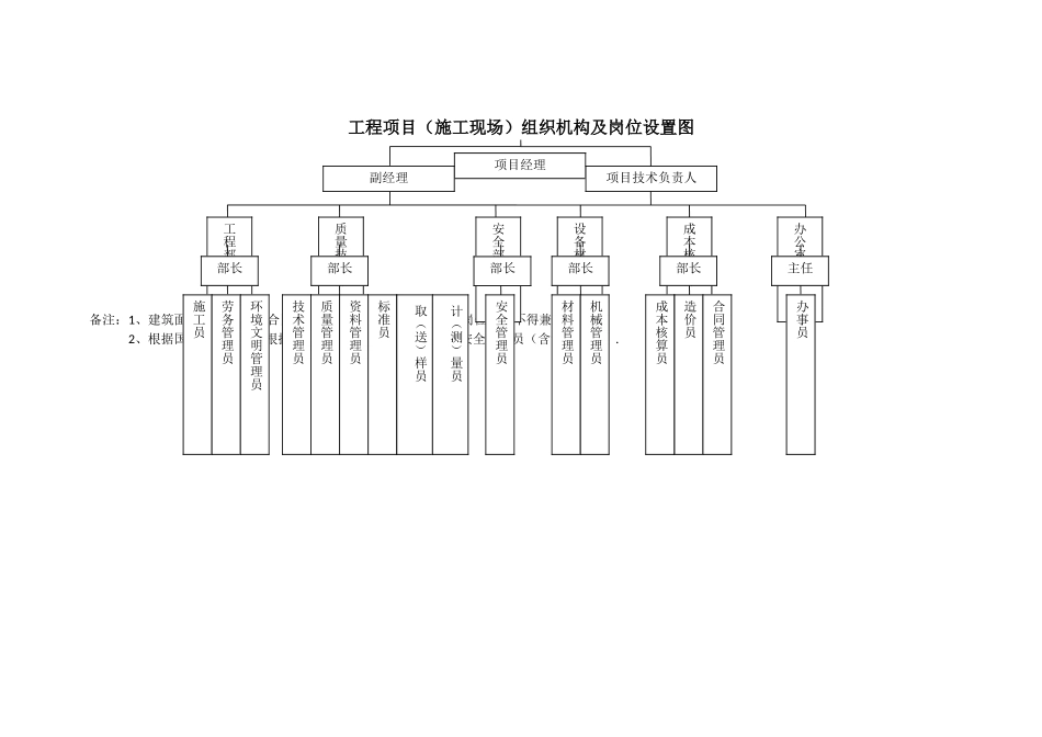 工程项目组织机构、岗位设置、岗位职责大全_第1页