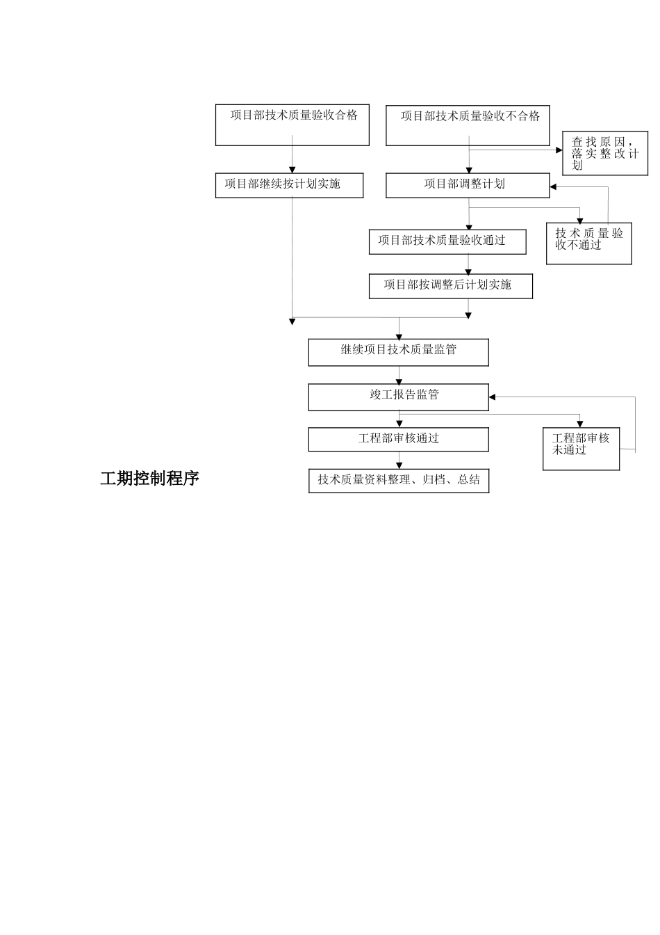 工程项目经理部工作流程_第3页
