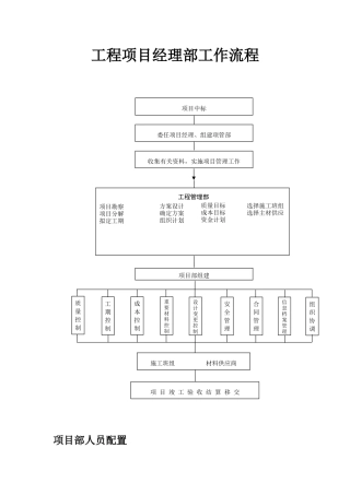 工程项目经理部工作流程