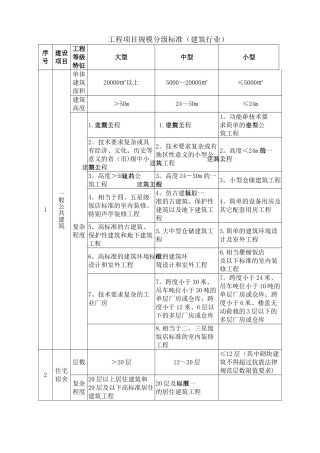 工程项目规模分级标准(评审)