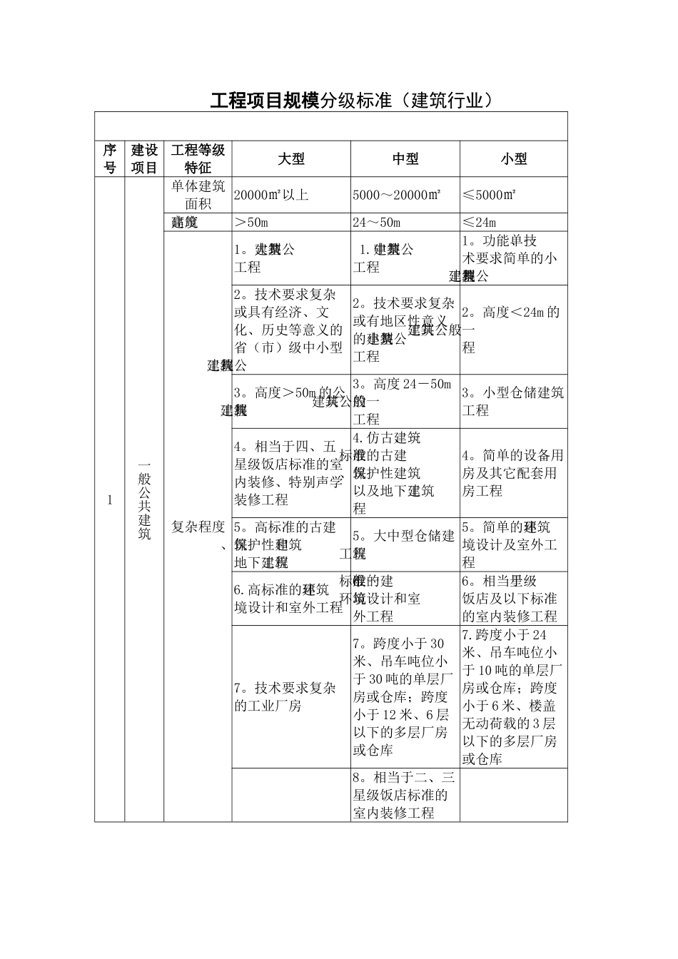 工程项目规模分级标准_第1页