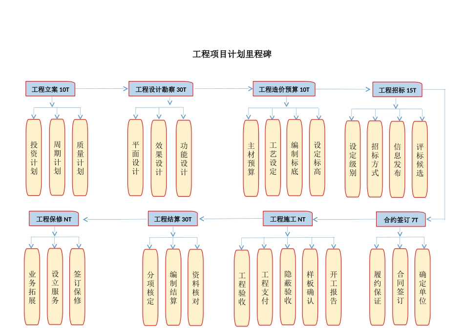 工程项目计划里程碑_第1页