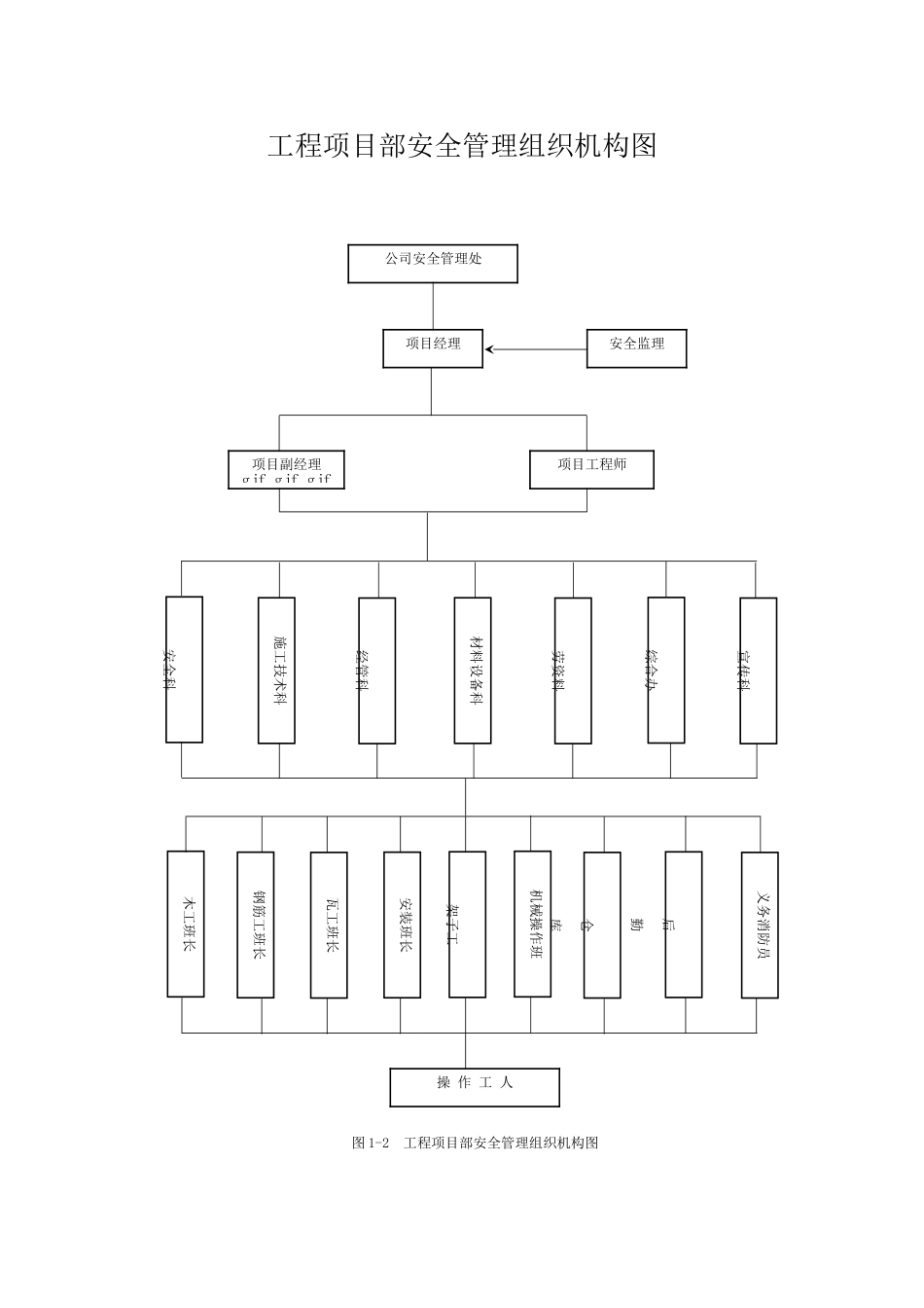 工程项目部安全管理组织机构图_第1页