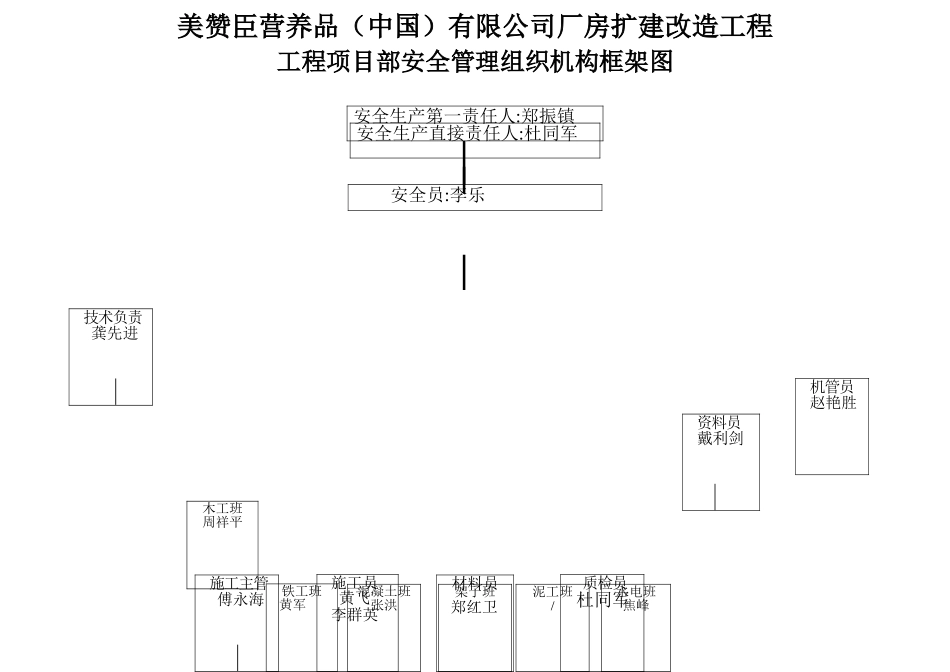 工程项目部安全管理组织机构框架图_第1页