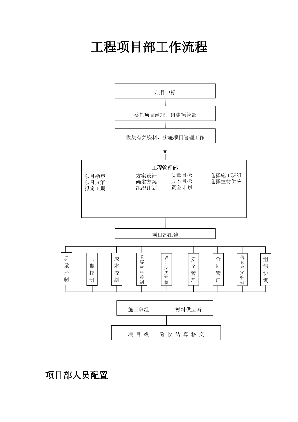 工程项目部工作流程_第1页