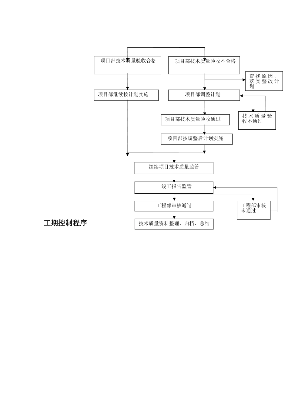 工程项目部工作流程_第3页