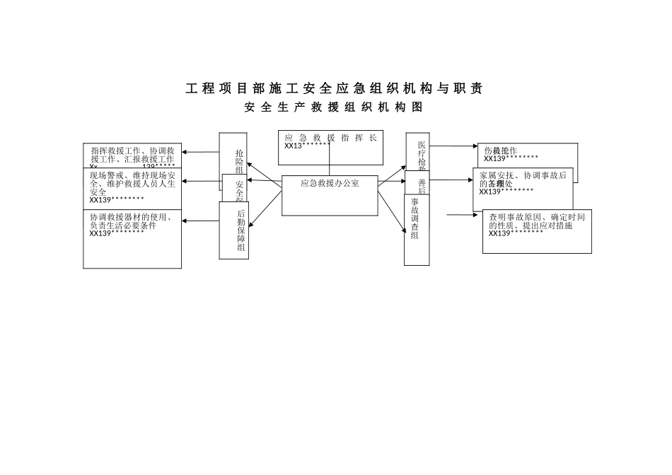 工程项目部施工安全应急组织机构与职责_第1页