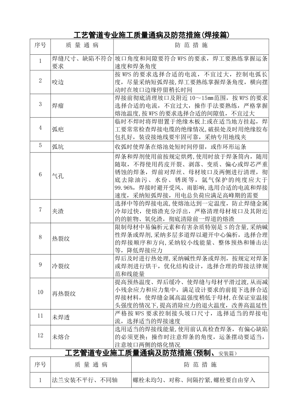 工艺管道施工质量通病及整改措施_第1页