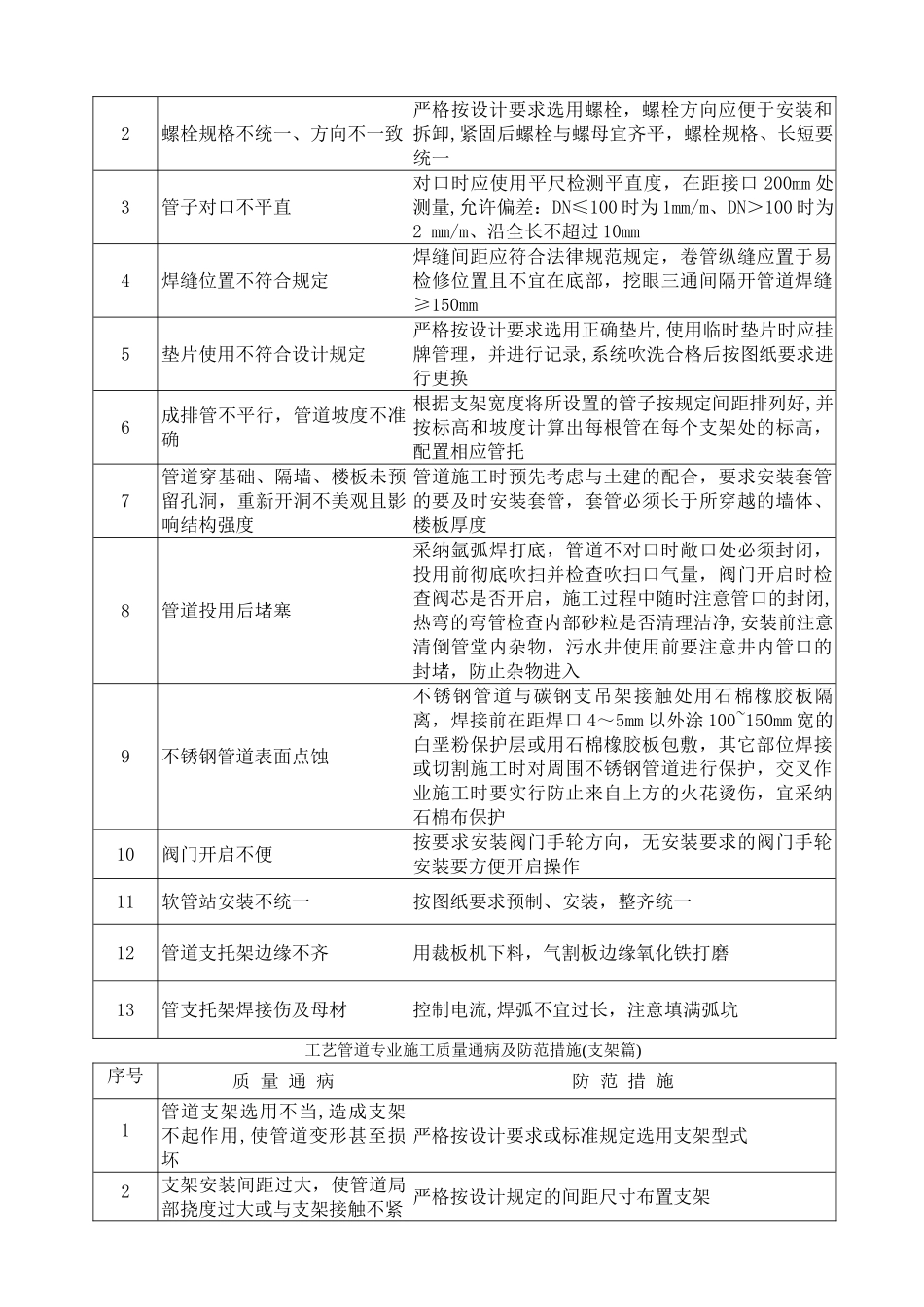 工艺管道施工质量通病及整改措施_第2页