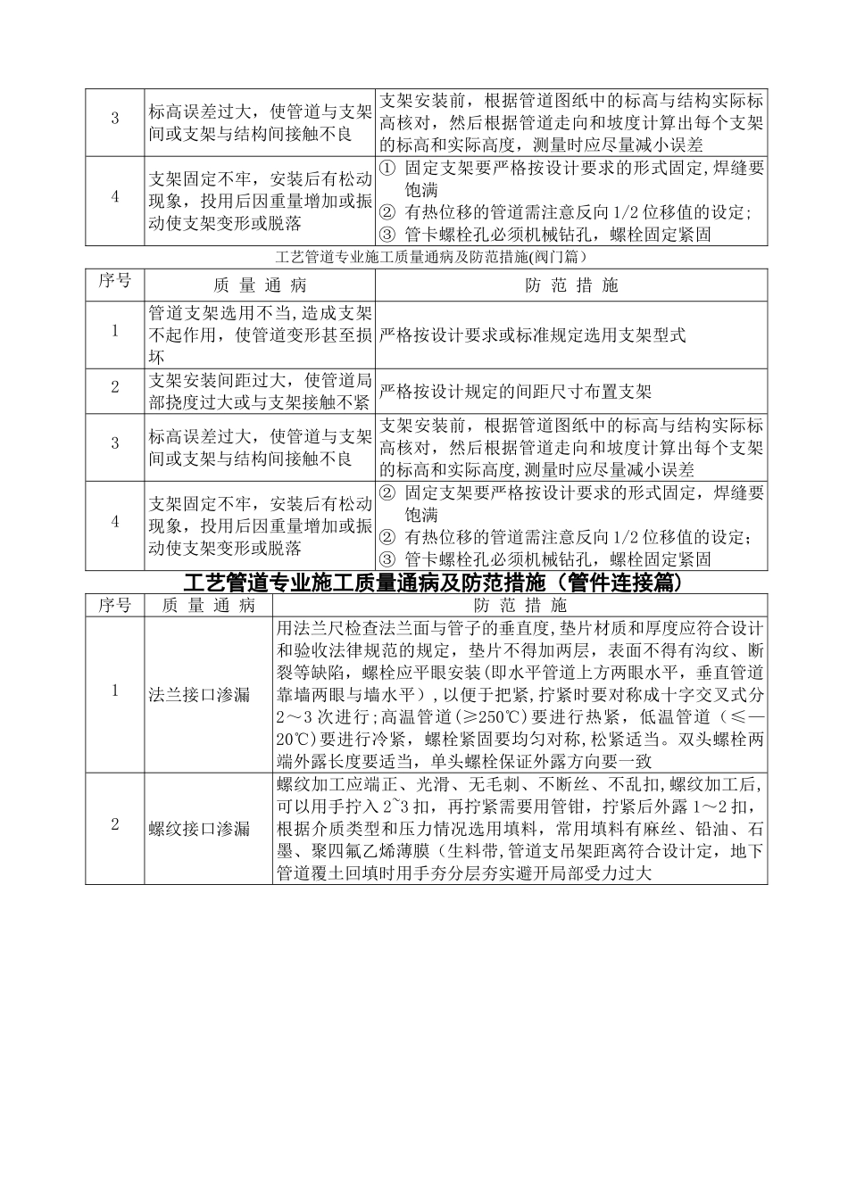 工艺管道施工质量通病及整改措施_第3页