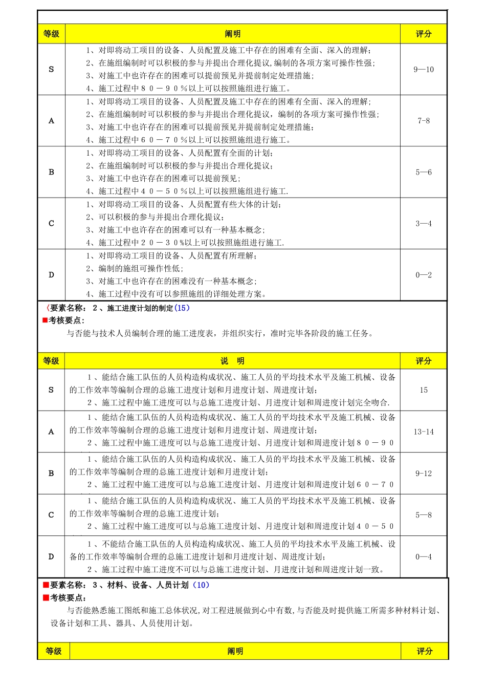 2025年工程部施工员绩效考核表_第2页