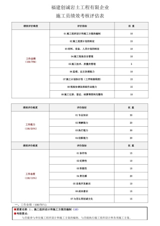 2025年工程部施工员绩效考核表