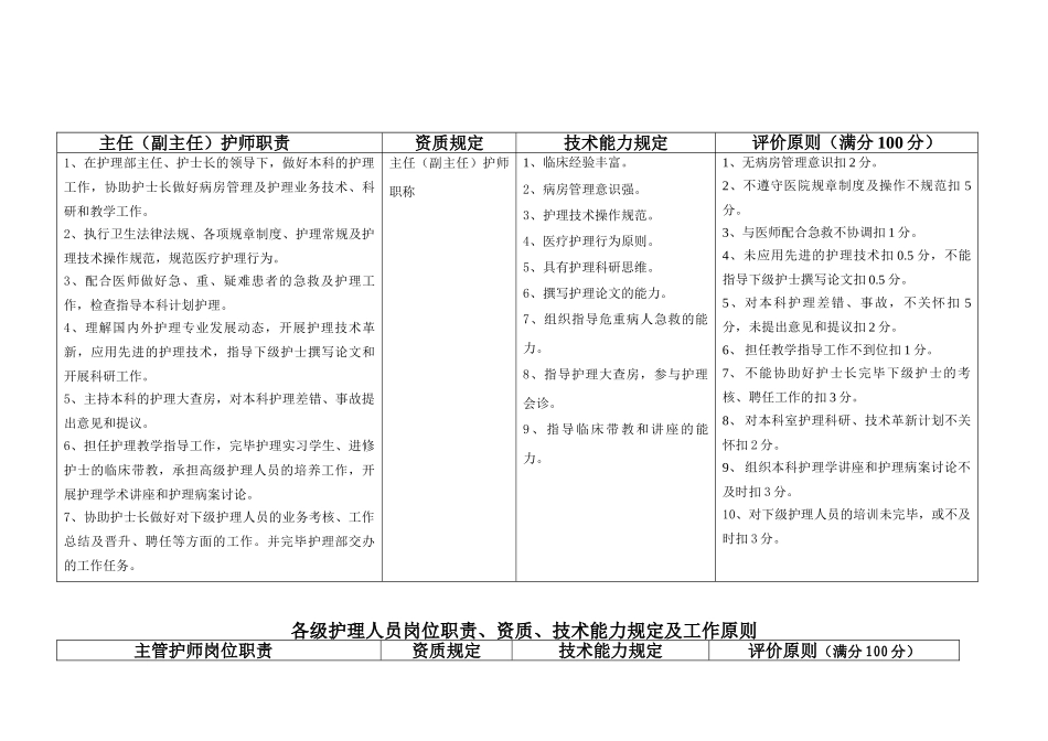 2025年护士长各级护理人员岗位职责工作标准_第1页