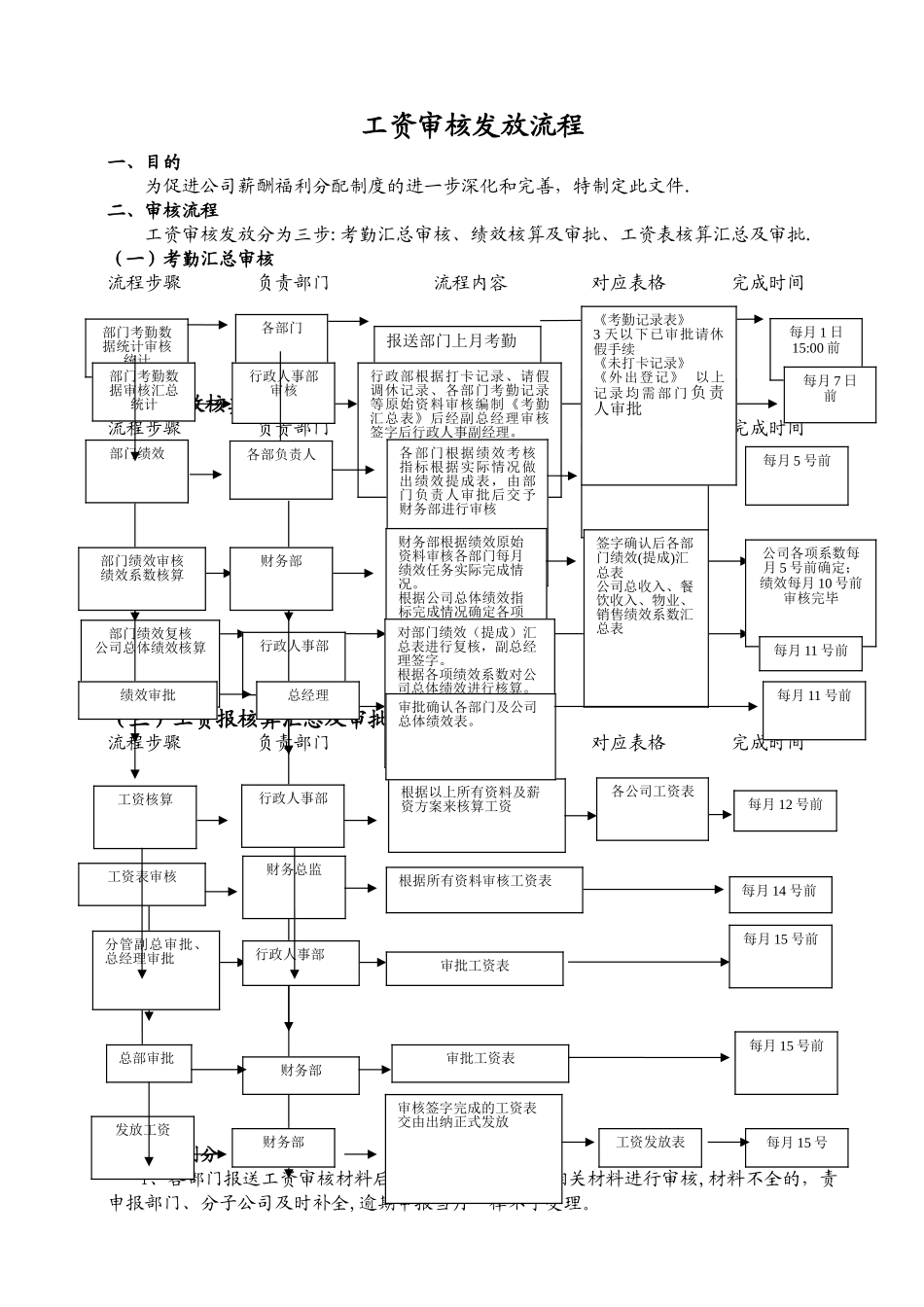 工资审核发放流程_第1页