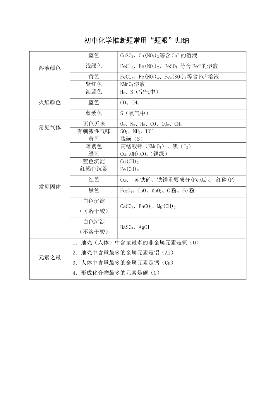 2025年初中化学推断题常用知识点归纳_第1页