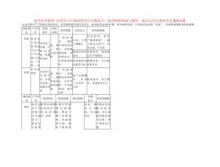 2025年备考高考地理高效学习方案地理考点专项复习地壳物质组成与循环地壳运动与地表形态