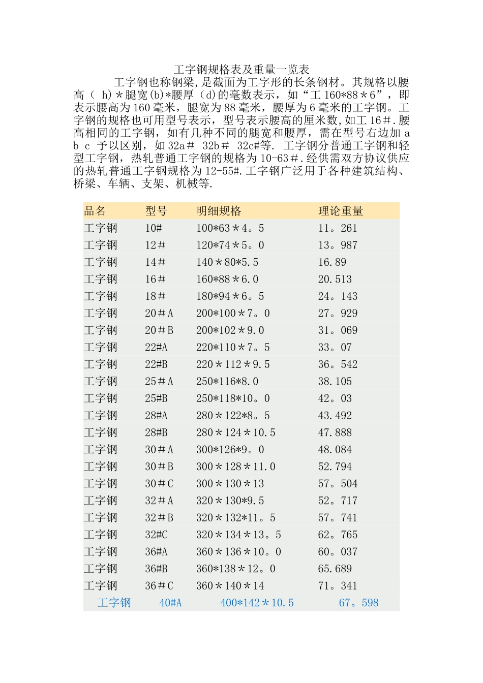 工钢规格表及重量一览表_第1页