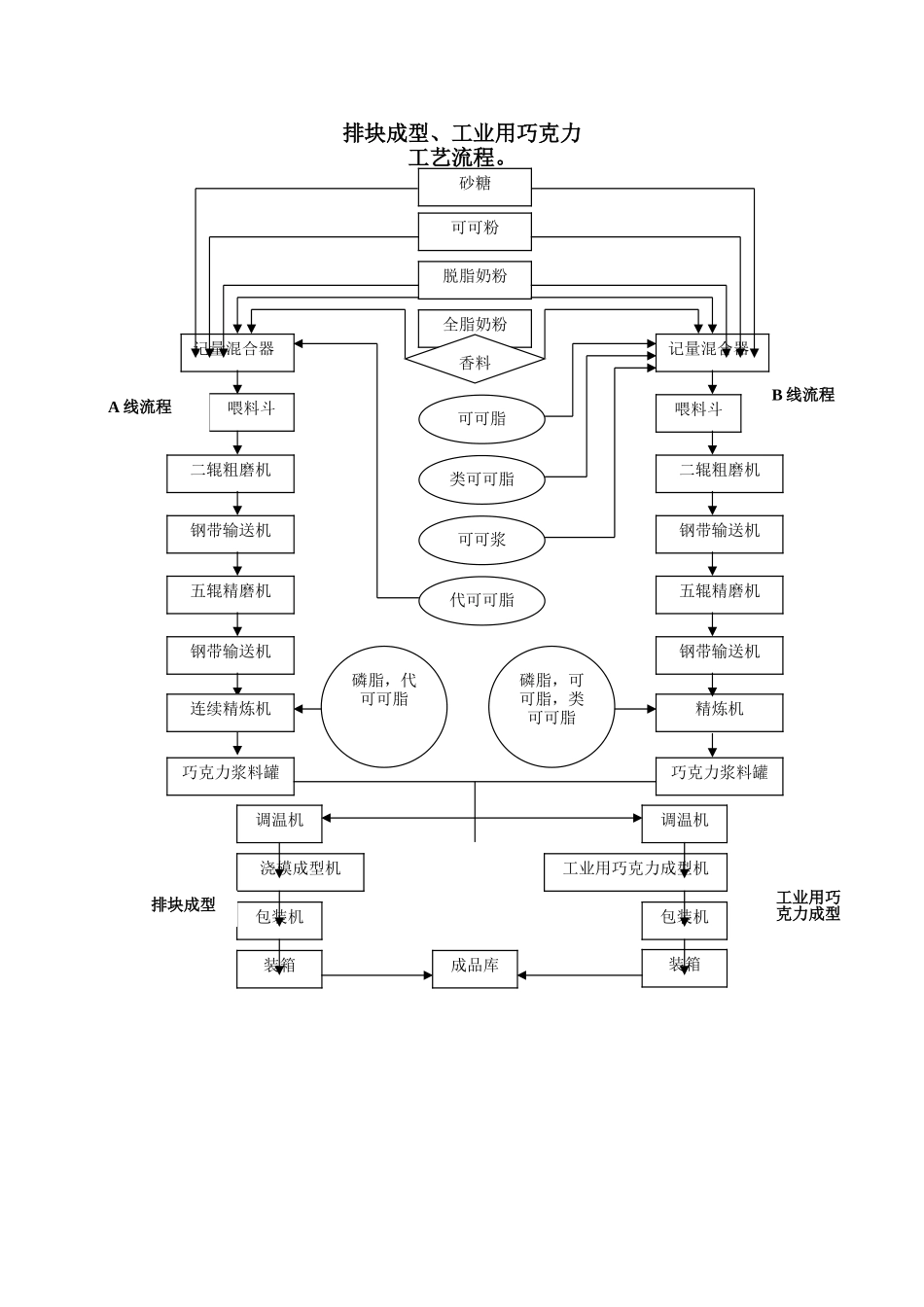 巧克力的生产工艺流程_第1页