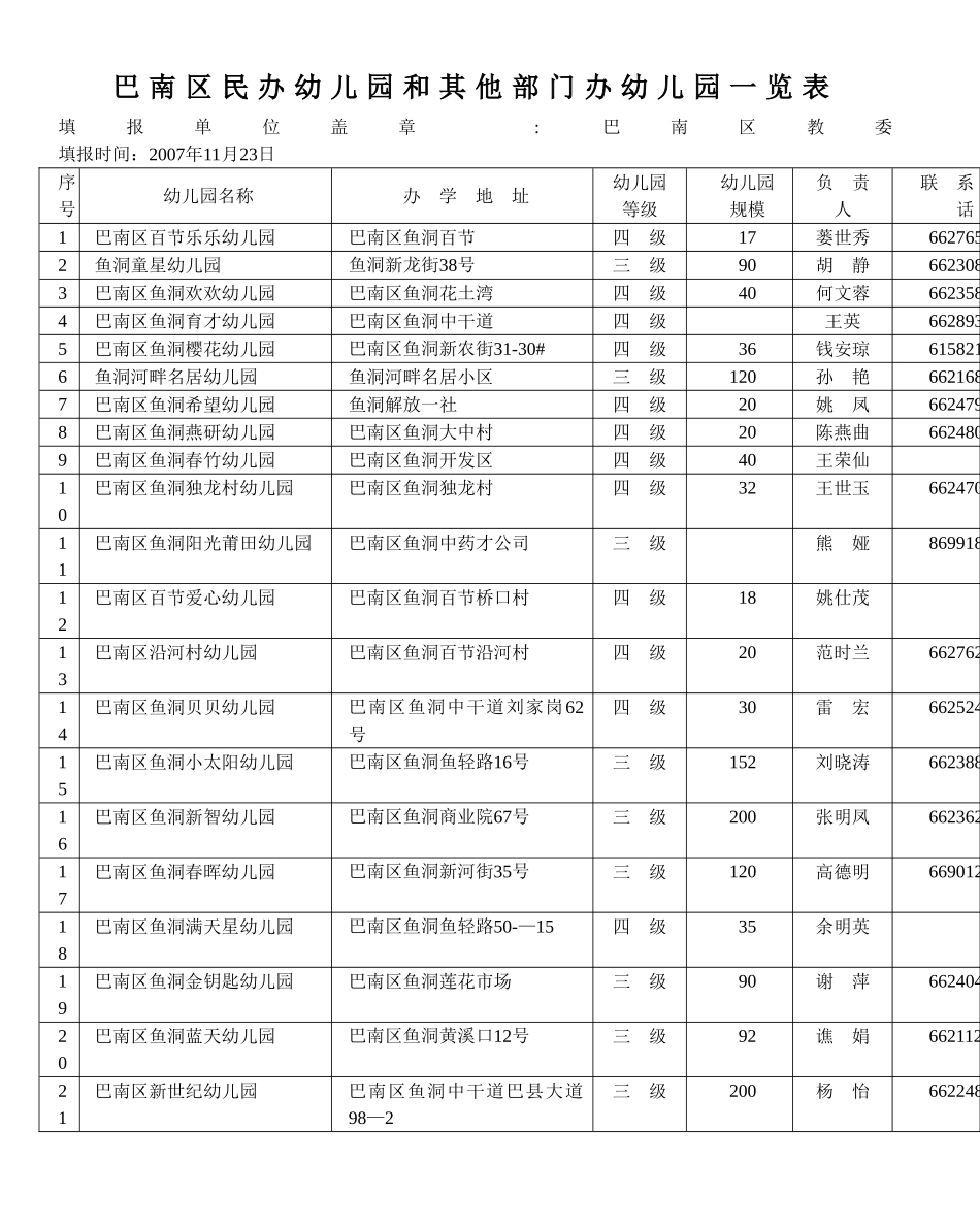 巴南区民办幼儿园和其他部门办幼儿园一览表_第1页
