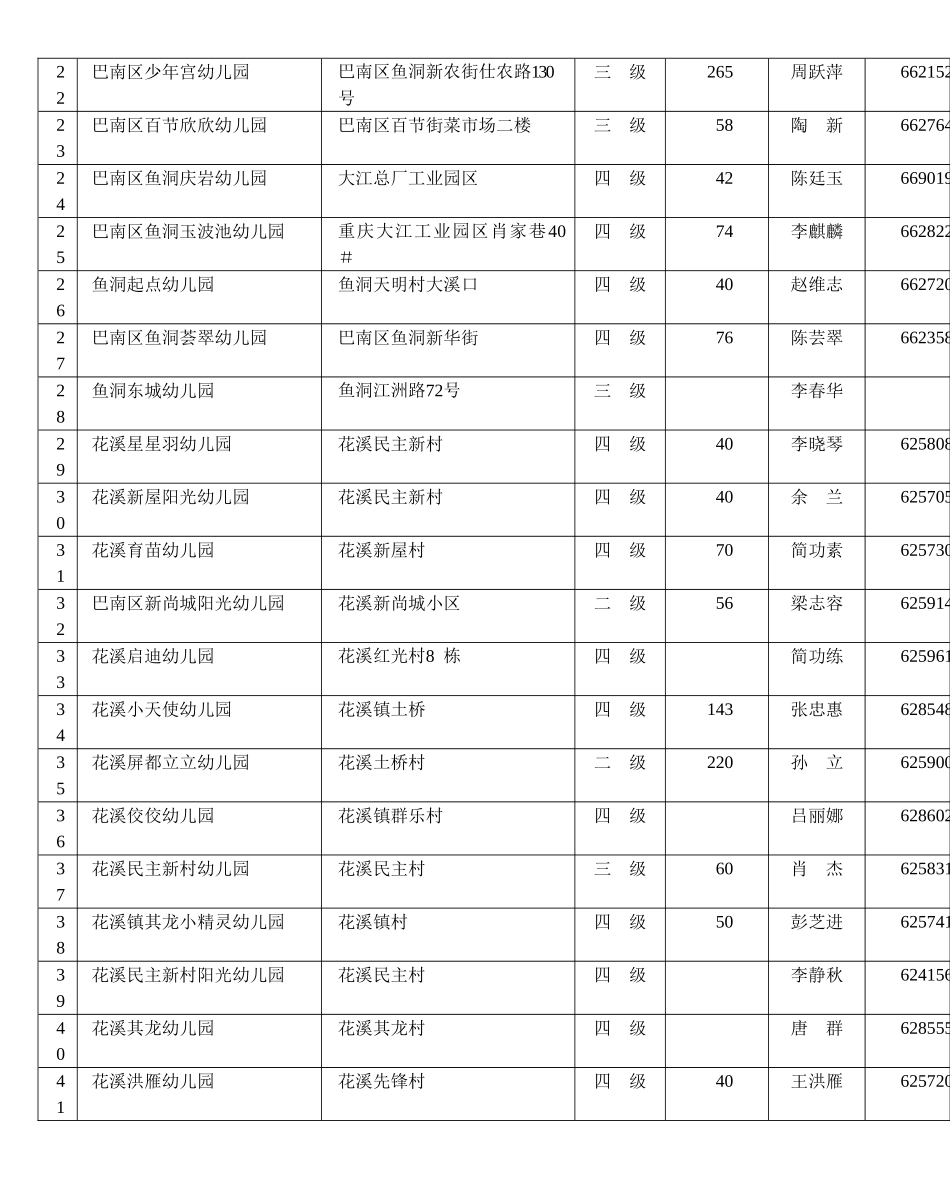 巴南区民办幼儿园和其他部门办幼儿园一览表_第2页