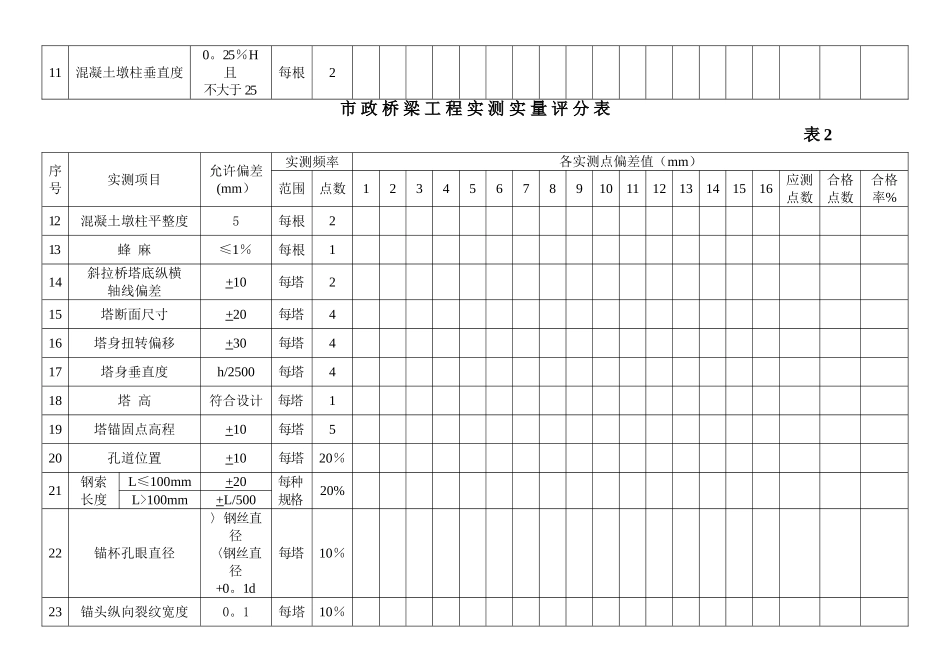 市-政-桥-梁-工-程-实-测-实-量-评-分-表_第2页
