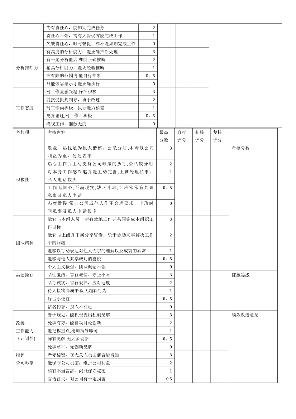 市场及销售人员绩效考核表_第2页