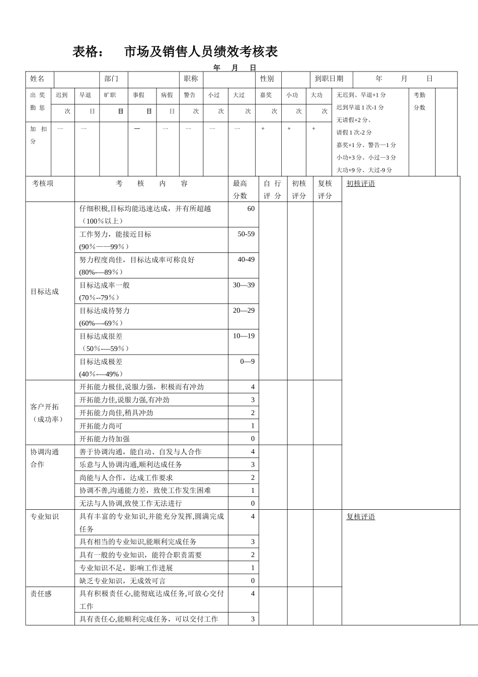 市场及销售人员绩效考核表_第1页