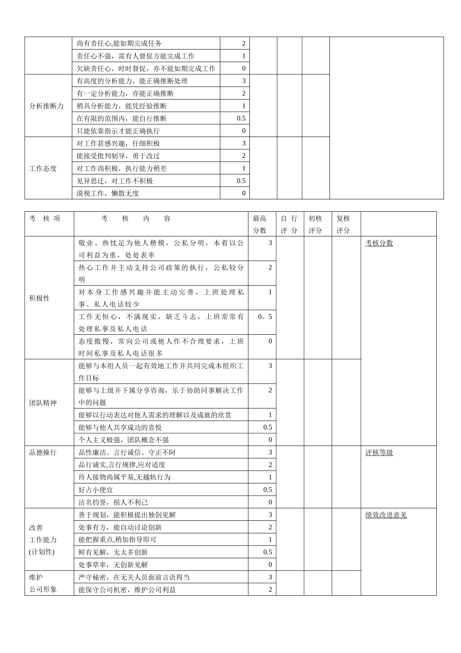 市场及销售人员绩效考核表_第2页