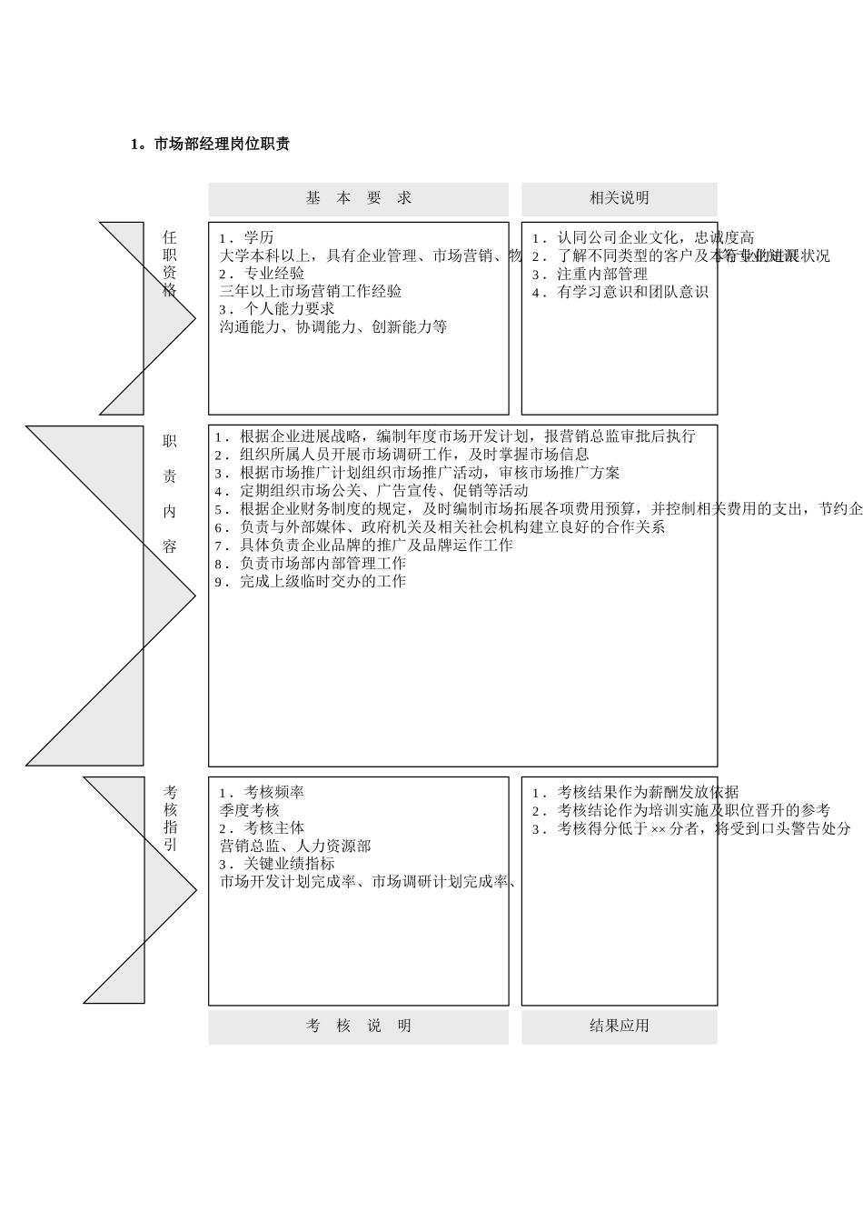 市场营销30个职能部门岗位职责及考核指标_第1页