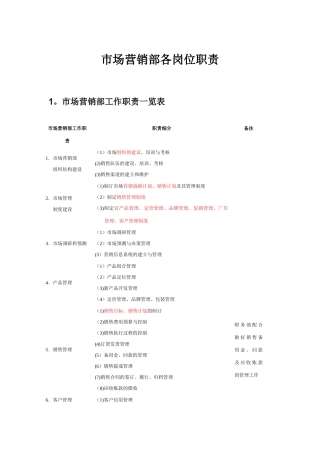 市场营销部各岗位职责
