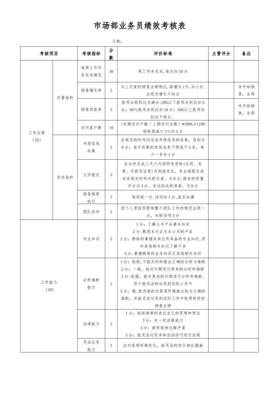 市场部业务员绩效考核评分表_第1页