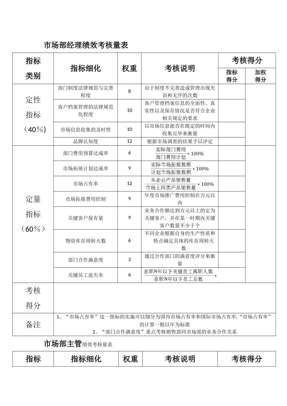 市场部各职位绩效考核表_第1页
