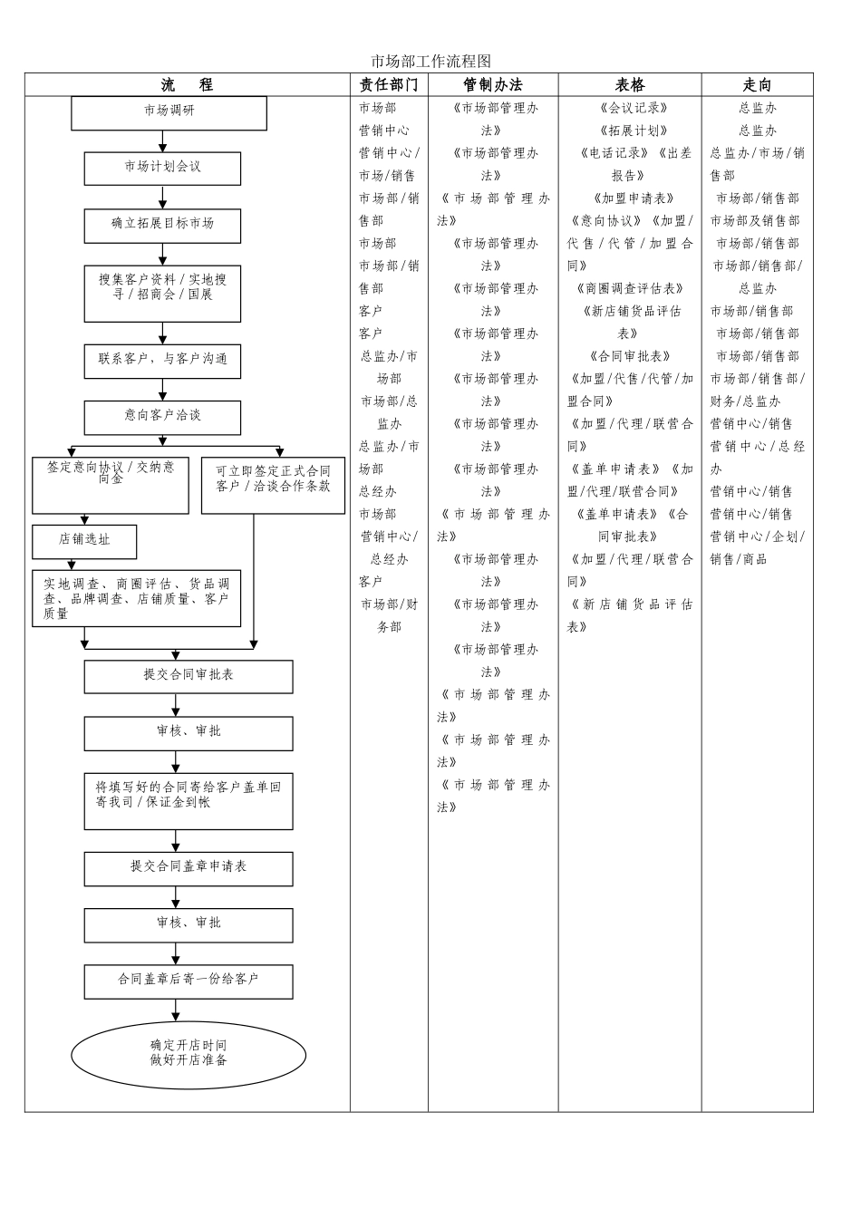 市场部工作流程图_第1页