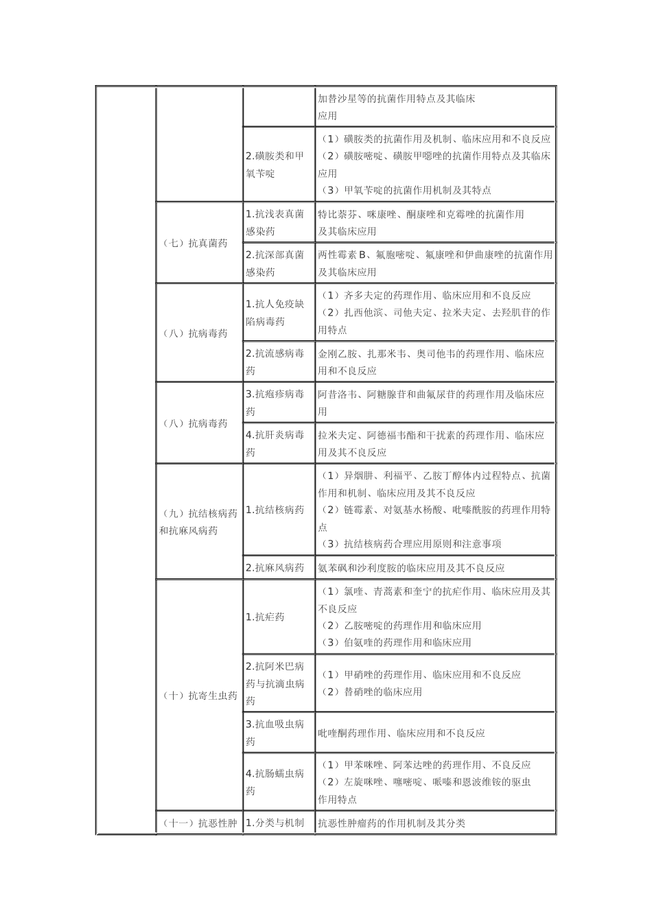 2025年执业药师考试大纲_第3页