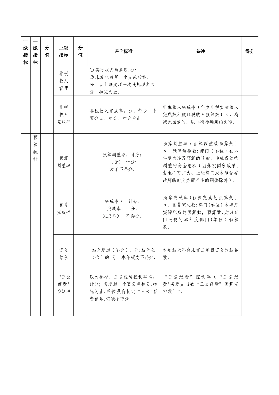 市委老干部局整体支出绩效评价指标评分表_第2页