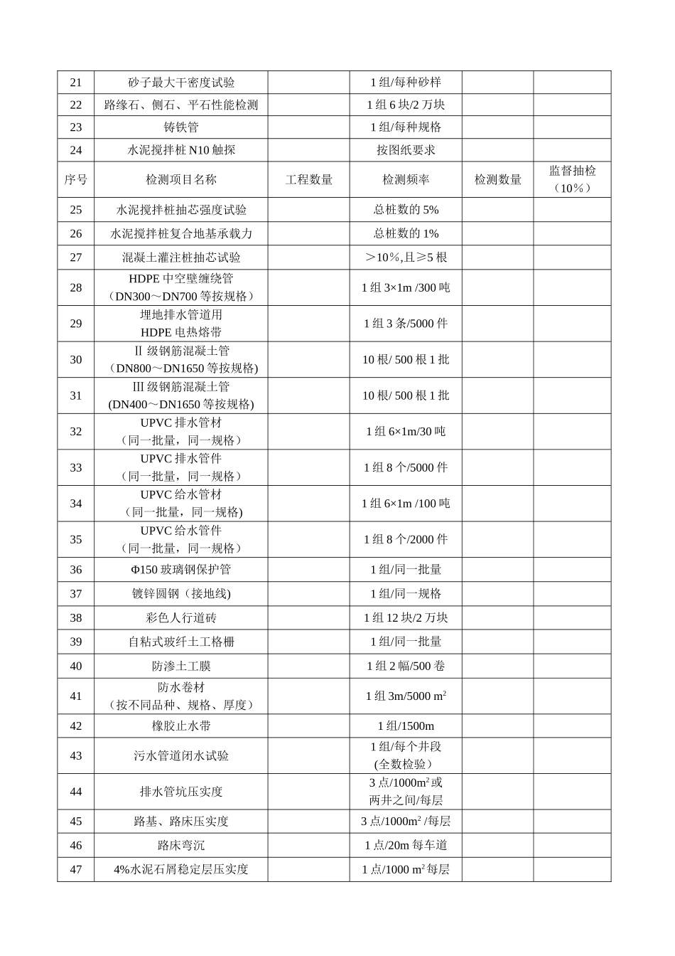 市政基础设施工程试验检测项目及频率参考表_第2页
